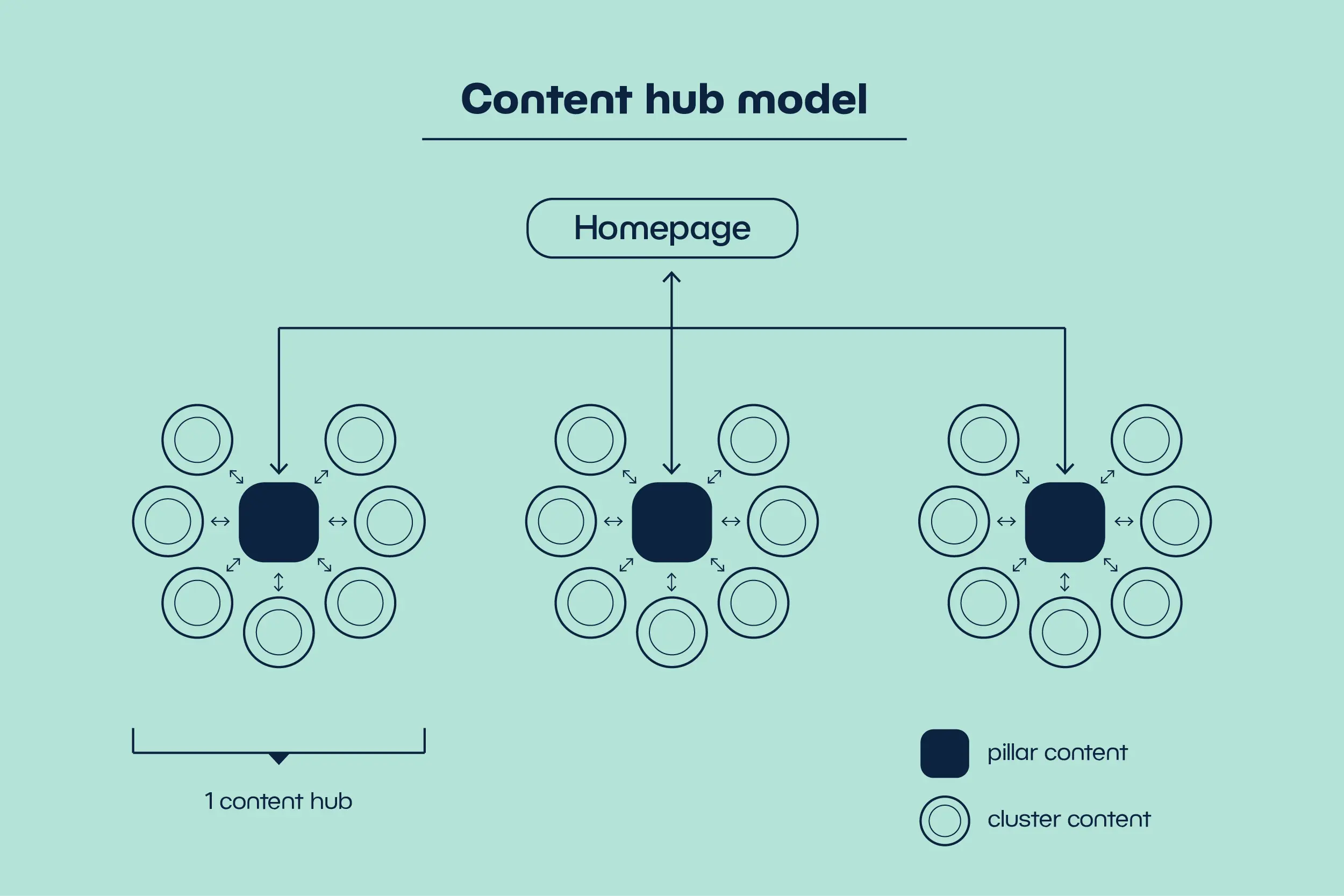 content hub içerik modeli