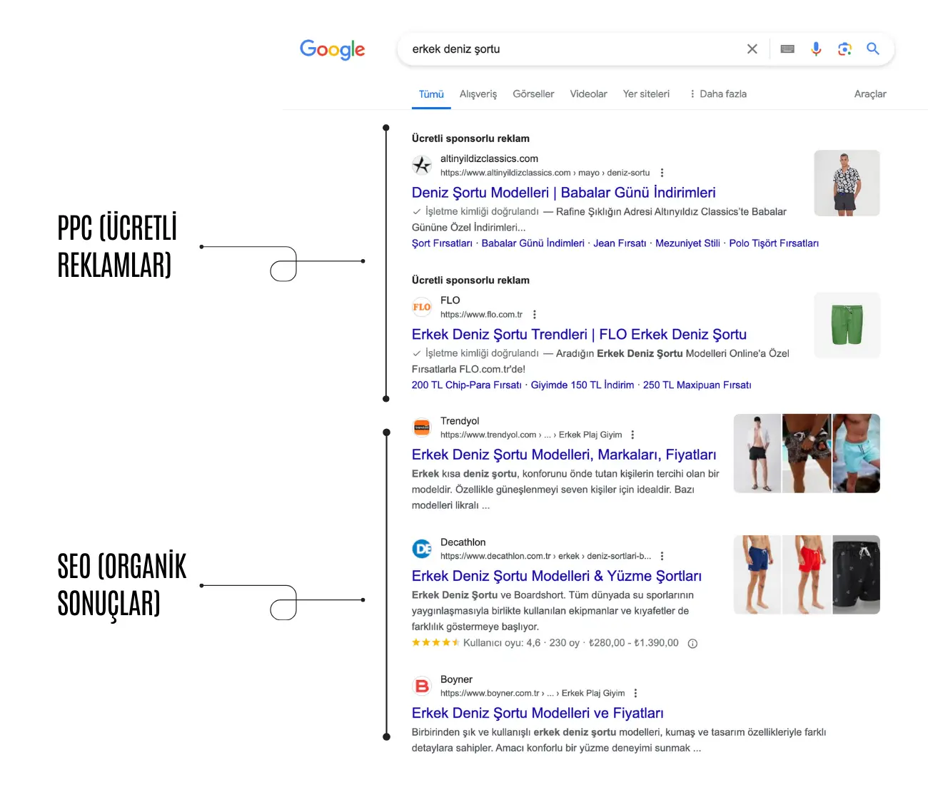 seo ve ppc arasındaki fark nedir