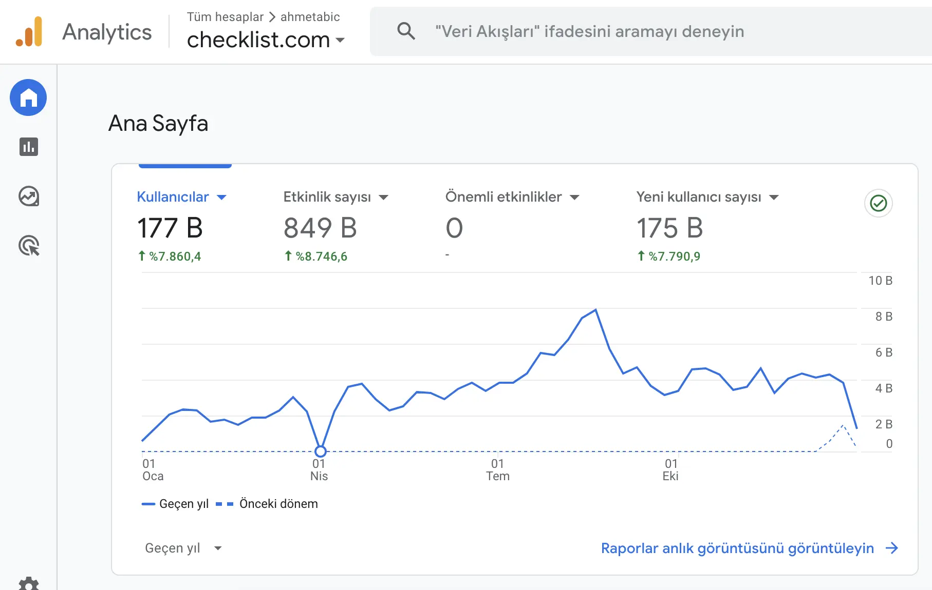 Google Analytics 4 ana ekranı
