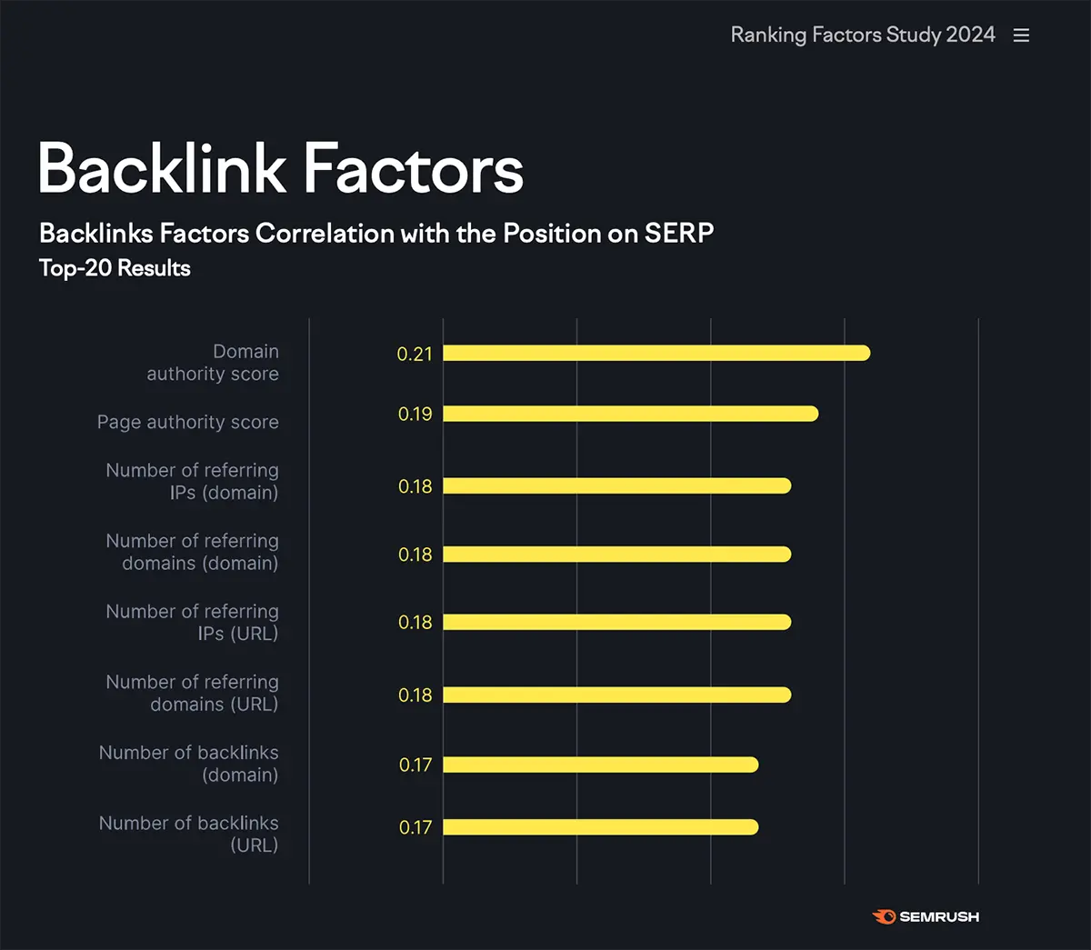 Backlink-Faktörleri-Semrush