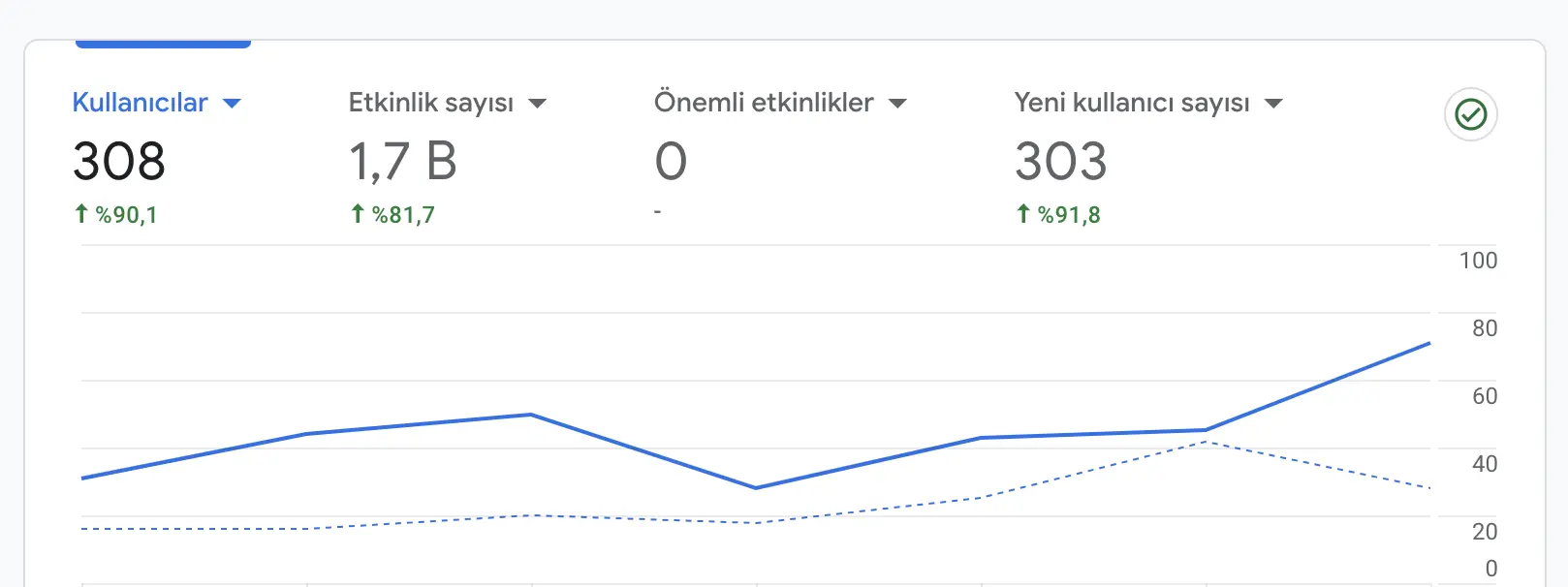 GA4 arayüzü nasıl gözüküyor