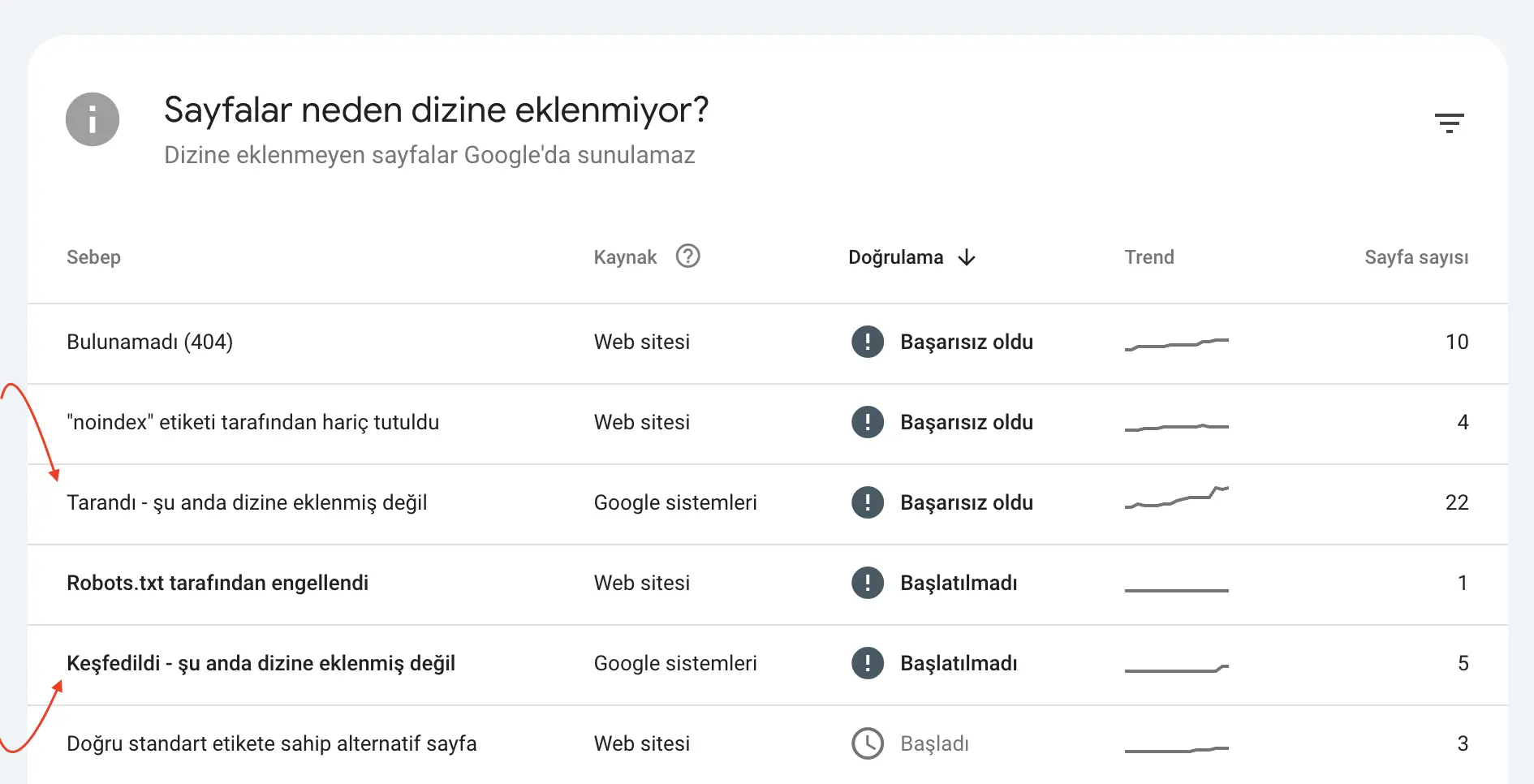 Sayfalar neden dizine eklenmiyor?