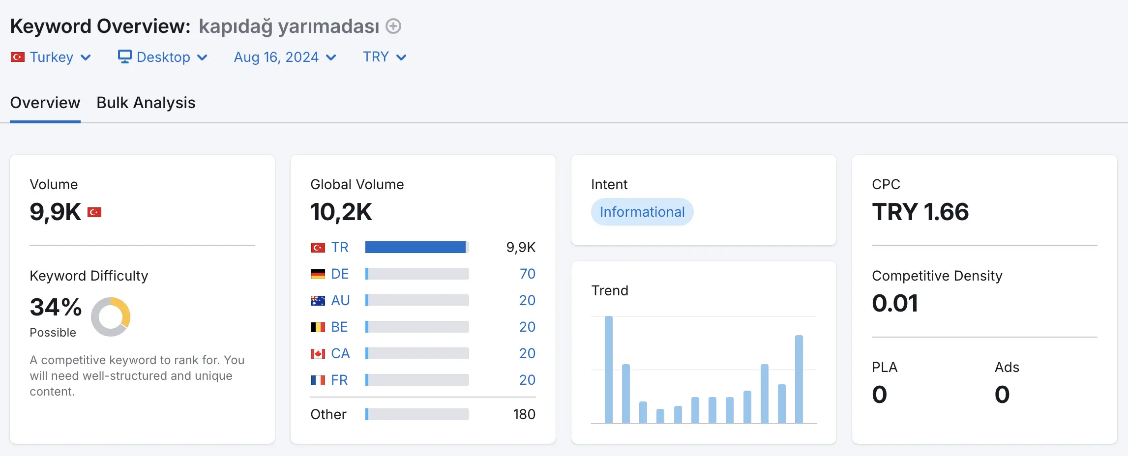semrush ile Anahtar Kelime Araştırması yapmak