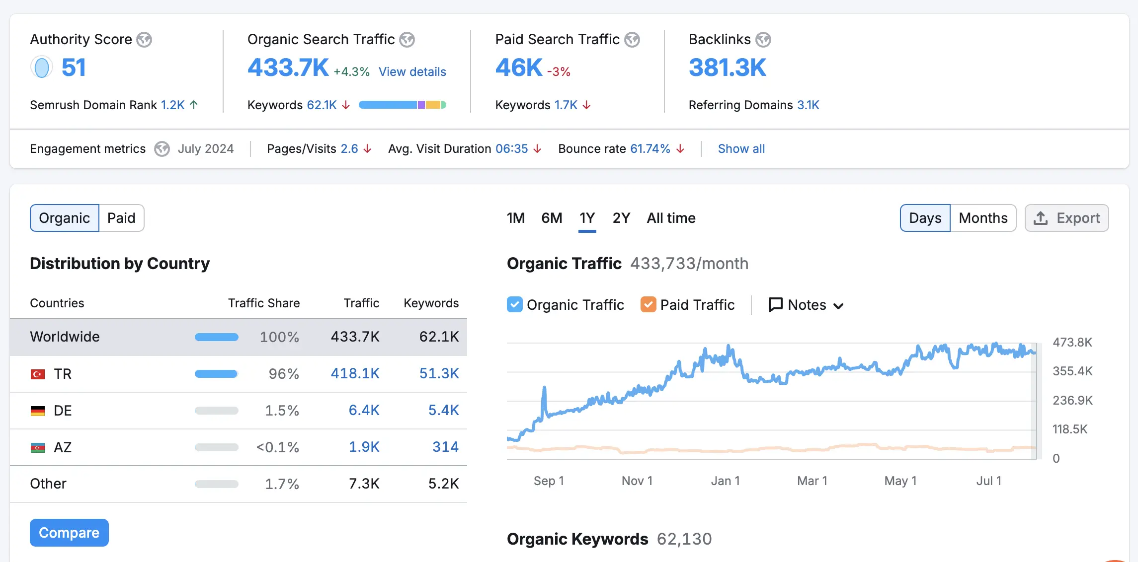semrush ile Domain Analizi
