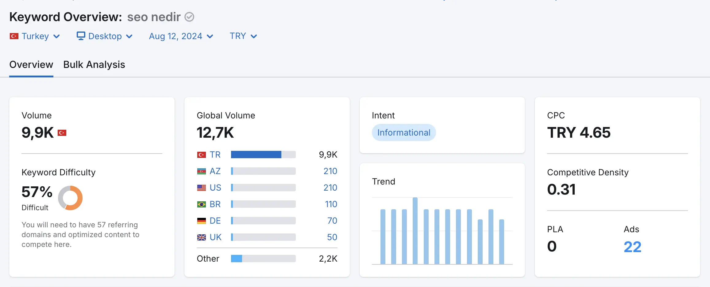 semrush ile anahtar kelime araştırması örneği