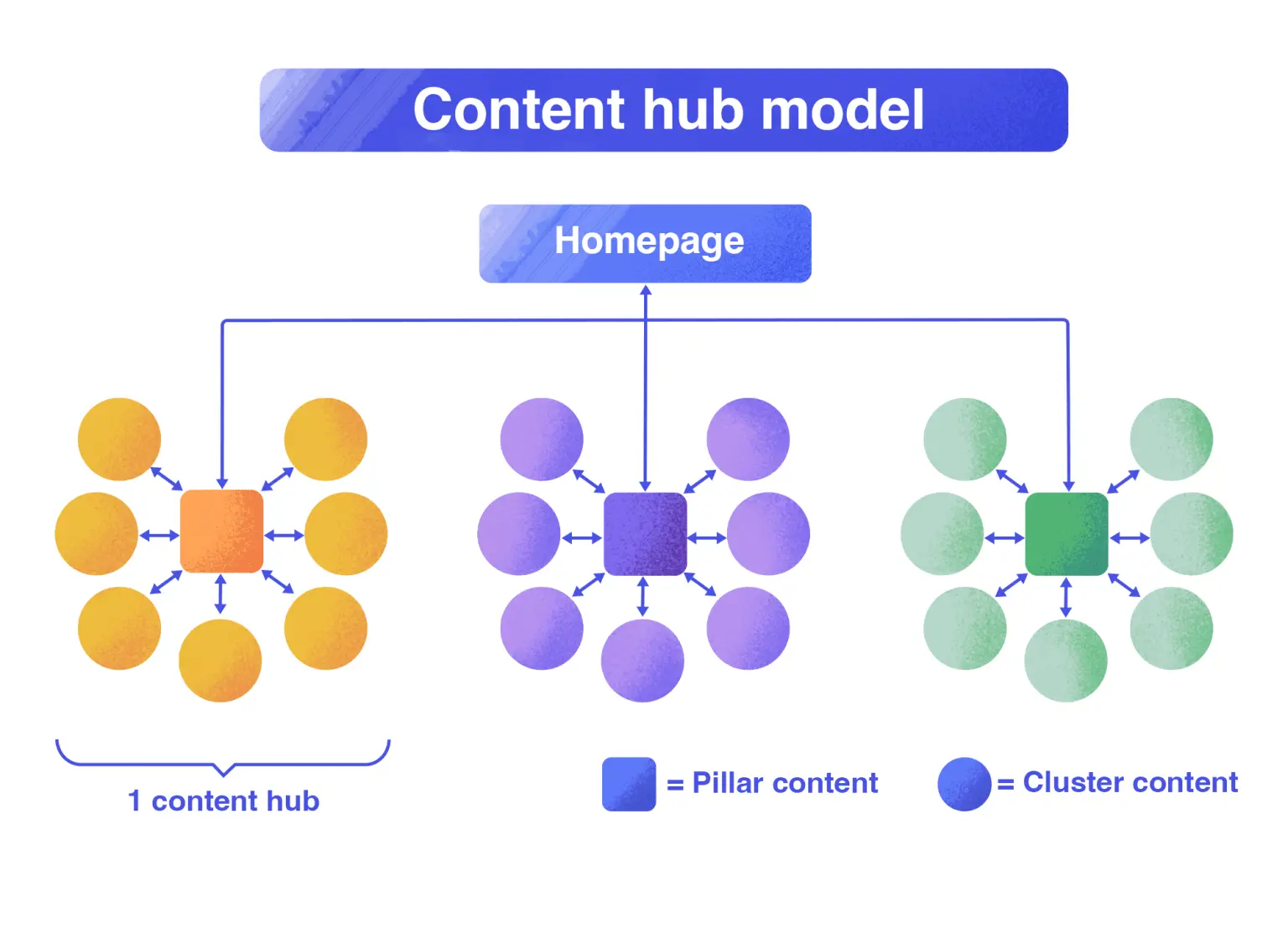 semantic seoda content hub model nasıl oluşturulur