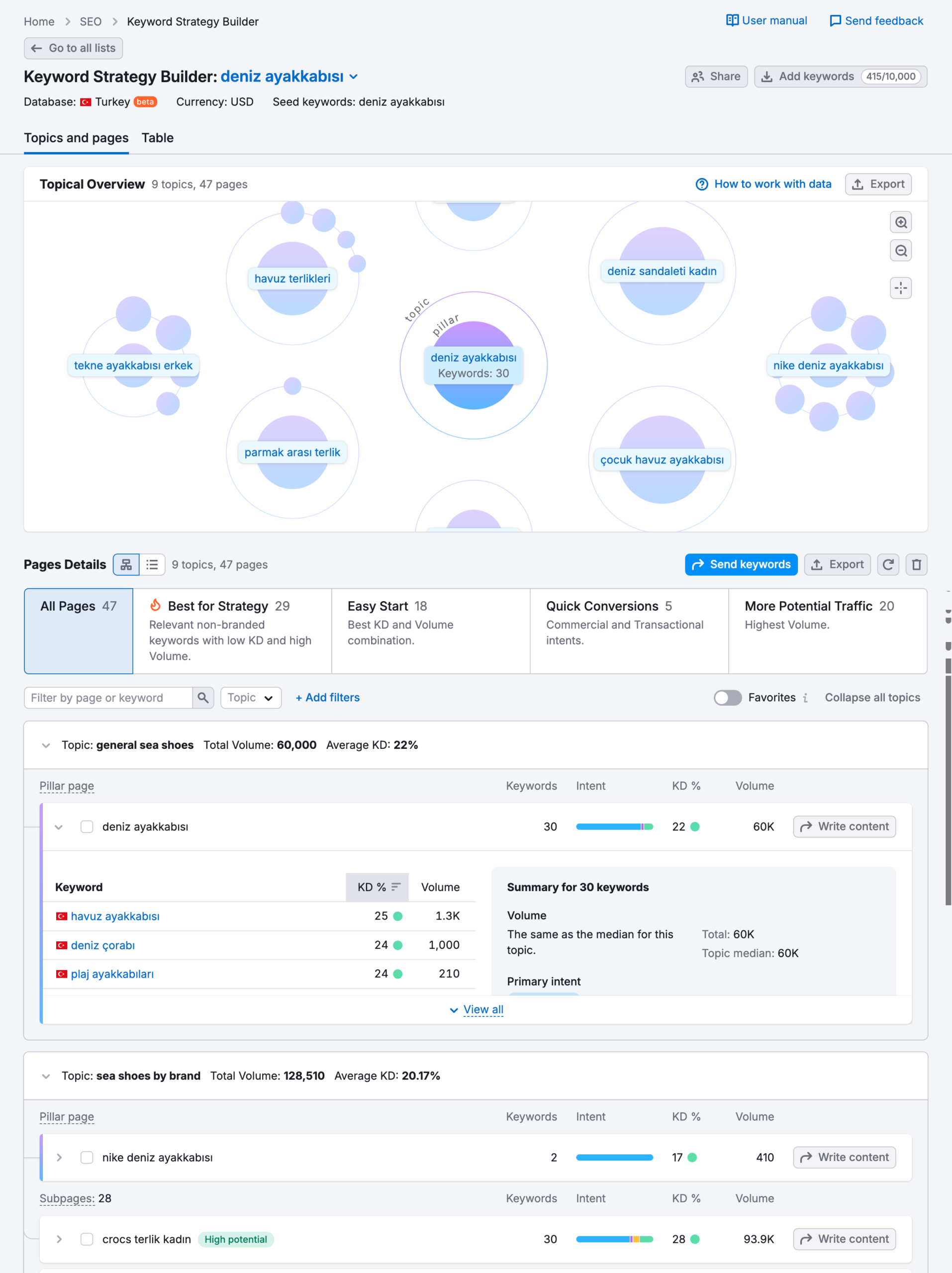SEMrush'ın Keyword Strategy Builder iç aracı
