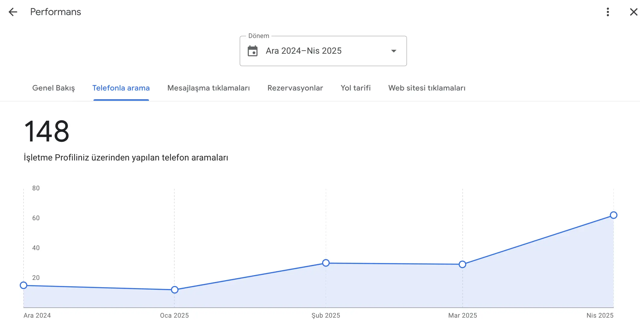 google işletme profili telefon aramalarını arttırma