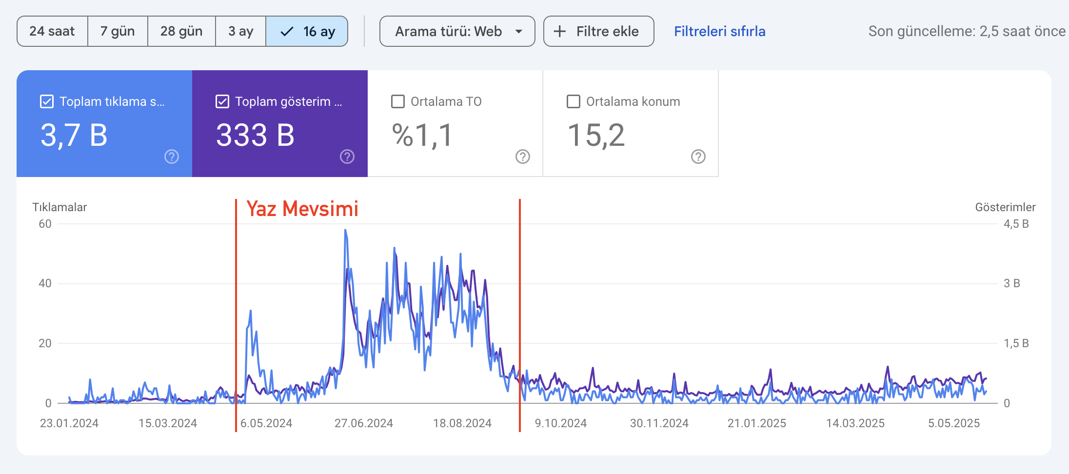 mevsimsel seo nasıl gözükür