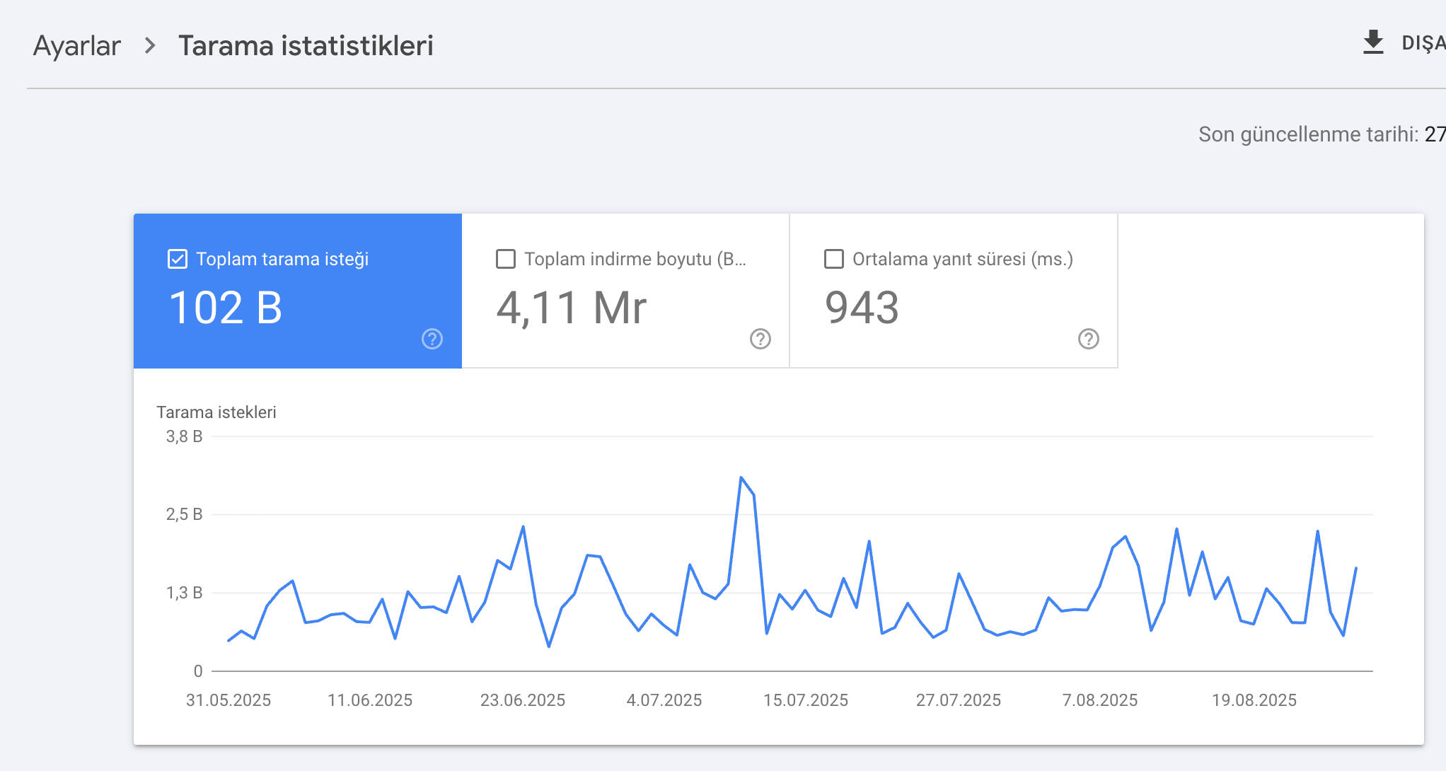 GSC Tarama istatistikleri raporu