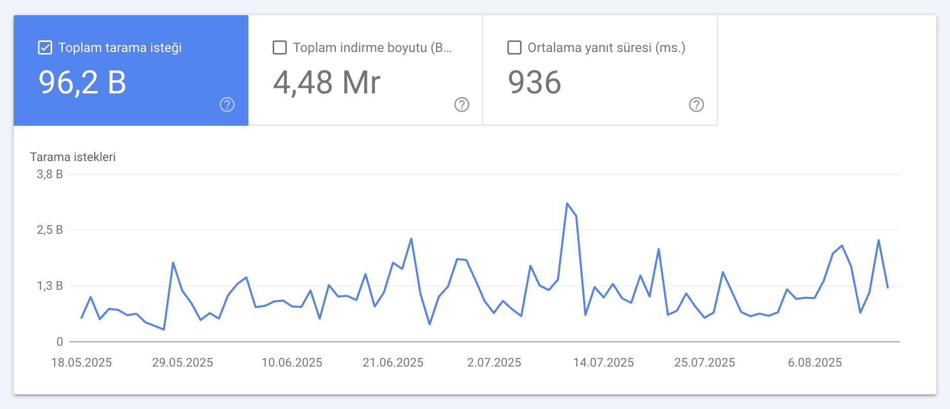 GSC Tarama istatistikleri