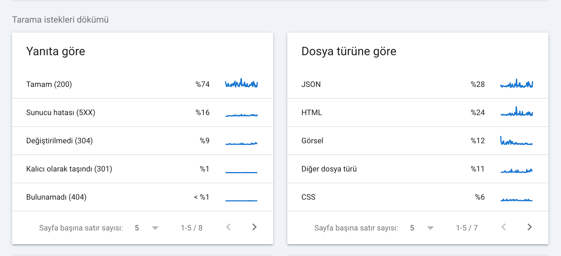 Google Search Console’daki Crawl Stats raporu