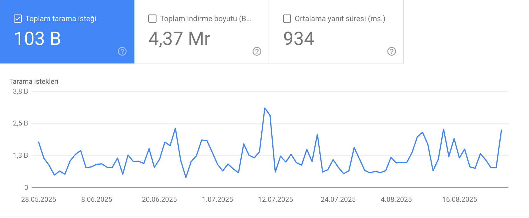 Tarama istatistikleri raporu görüntüleme