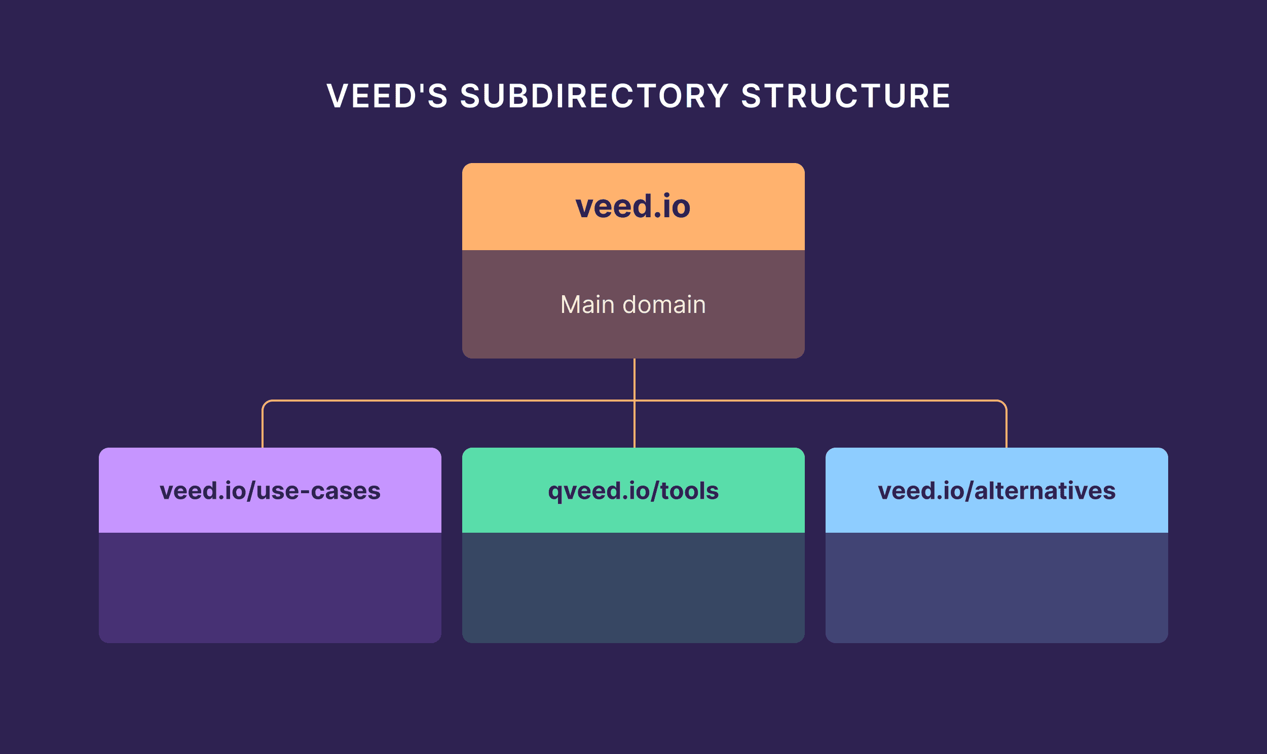 subdirectory site structıure