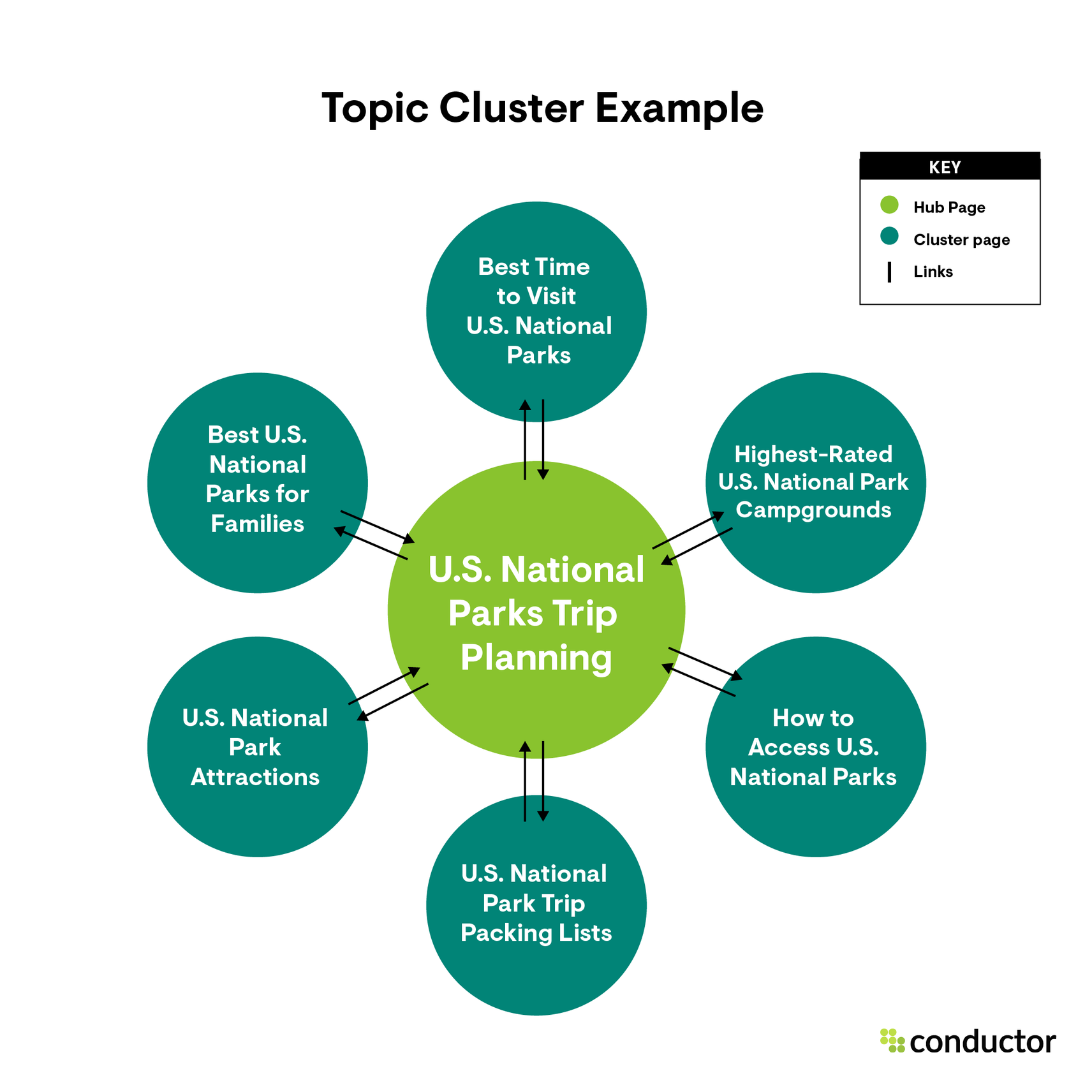 topic cluster örneği