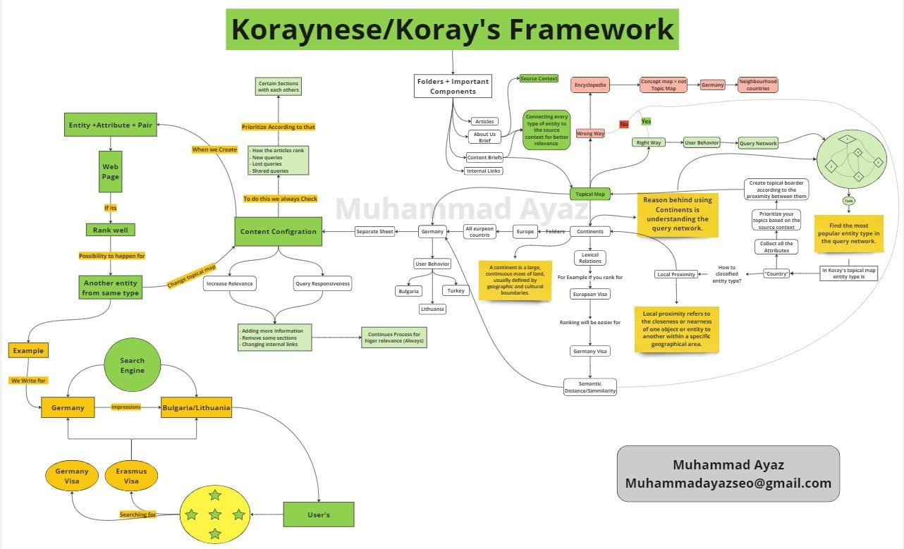 Koray’s Framework Nedir?