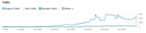 Semrush organik trafik grafiği: moda e-ticaret markasının organik trafiği 2025 boyunca katlanarak yükseliyor
