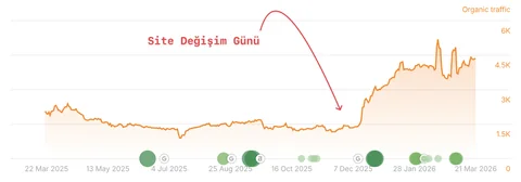 Ahrefs organik trafik grafiği: “Site Değişim Günü” notlu domain taşımasının ardından organik trafik belirgin biçimde yükseliyor