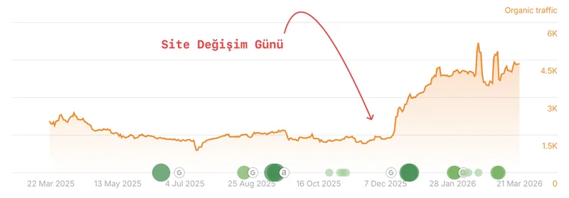 Ahrefs organik trafik grafiği: “Site Değişim Günü” notlu domain taşımasının ardından organik trafik belirgin biçimde yükseliyor
