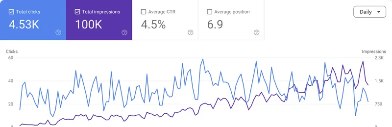 Google Search Console: parke markası 4,53 bin tıklama, 100 bin gösterim, ortalama pozisyon 6,9