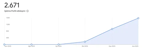 Google İşletme Profili: 2.671 etkileşim; Eylül 2025’ten sonra hızla yükselen etkileşim eğrisi