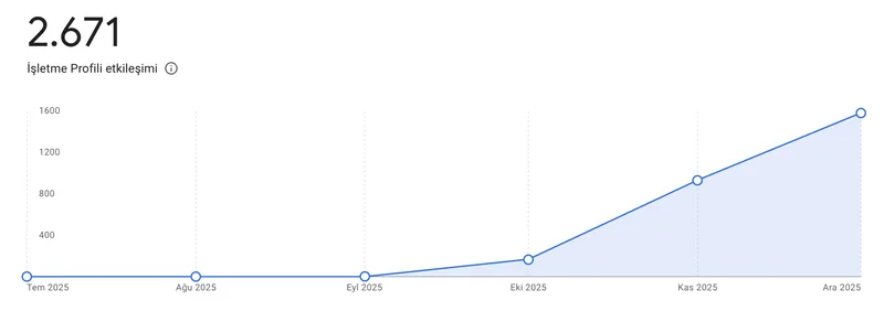 Google İşletme Profili: 2.671 etkileşim; Eylül 2025’ten sonra hızla yükselen etkileşim eğrisi