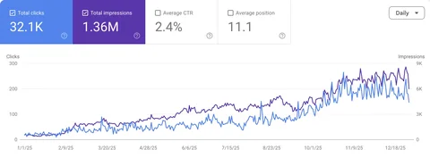 Google Search Console 12 aylık performans: 32,1 bin tıklama, 1,36 milyon gösterim, sürekli yükselen tıklama eğrisi