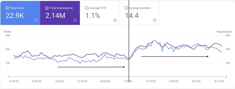 Google Search Console 3 aylık performans: 22,9 bin tıklama, 2,14 milyon gösterim; düzeltmenin ardından tıklamalar kalıcı olarak yükseliyor