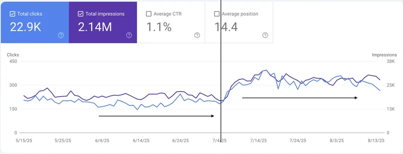 Google Search Console 3 aylık performans: 22,9 bin tıklama, 2,14 milyon gösterim; düzeltmenin ardından tıklamalar kalıcı olarak yükseliyor