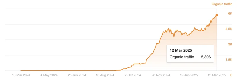 Ahrefs organik trafik grafiği: Yerels Ekim 2024’te sıfırdan yükselmeye başlıyor, 12 Mart 2025’te 5.396